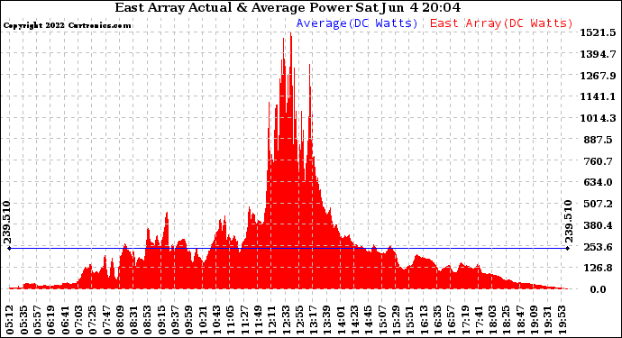 Solar PV/Inverter Performance East Array Actual & Average Power Output