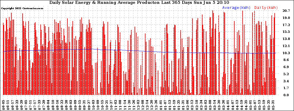 Solar PV/Inverter Performance Daily Solar Energy Production Running Average Last 365 Days