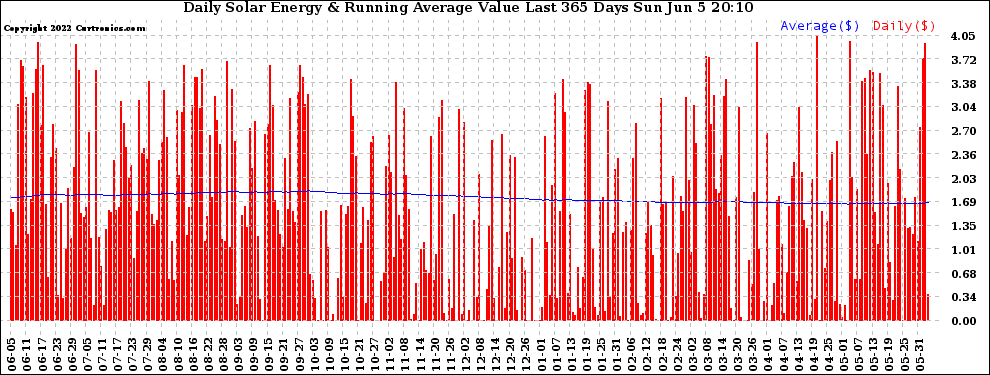 Solar PV/Inverter Performance Daily Solar Energy Production Value Running Average Last 365 Days