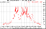 Solar PV/Inverter Performance Daily Energy Production Per Minute