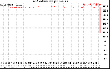 Solar PV/Inverter Performance Grid Voltage