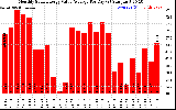 Solar PV/Inverter Performance Monthly Solar Energy Value Average Per Day ($)