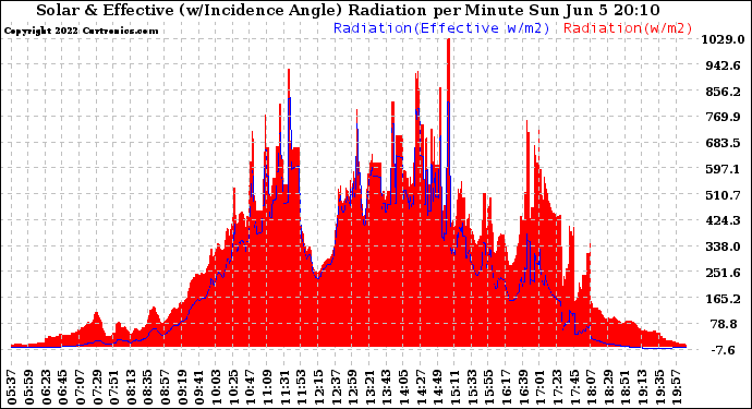 Solar PV/Inverter Performance Solar Radiation & Effective Solar Radiation per Minute