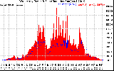 Solar PV/Inverter Performance West Array Power Output & Solar Radiation