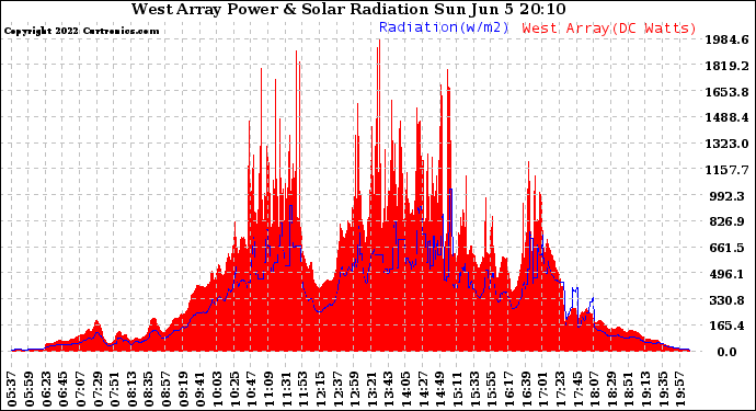 Solar PV/Inverter Performance West Array Power Output & Solar Radiation