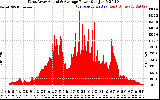 Solar PV/Inverter Performance West Array Actual & Average Power Output