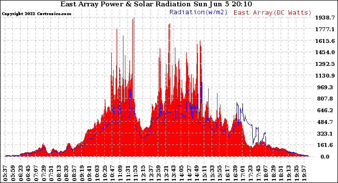 Solar PV/Inverter Performance East Array Power Output & Solar Radiation