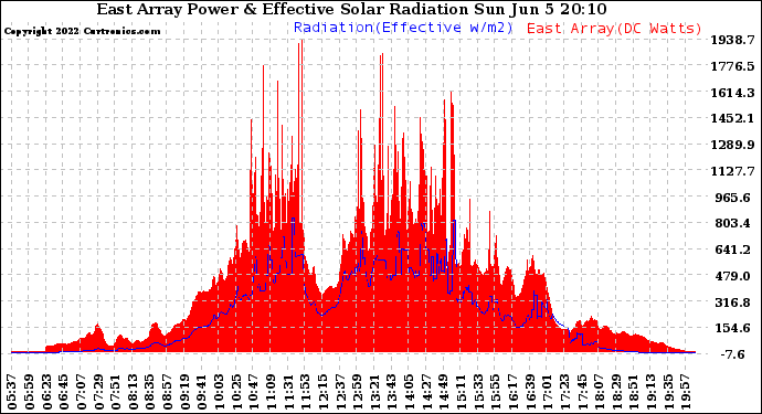 Solar PV/Inverter Performance East Array Power Output & Effective Solar Radiation