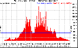 Solar PV/Inverter Performance East Array Actual & Average Power Output