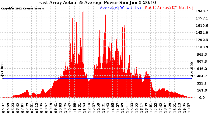 Solar PV/Inverter Performance East Array Actual & Average Power Output