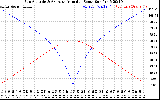 Solar PV/Inverter Performance Sun Altitude Angle & Azimuth Angle