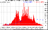 Solar PV/Inverter Performance Total PV Panel & Running Average Power Output