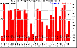 Solar PV/Inverter Performance Daily Solar Energy Production