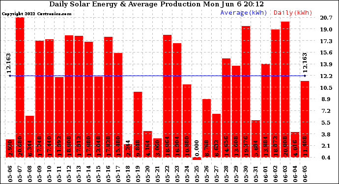Solar PV/Inverter Performance Daily Solar Energy Production