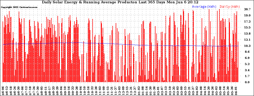 Solar PV/Inverter Performance Daily Solar Energy Production Running Average Last 365 Days