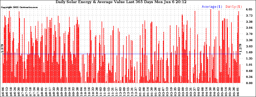 Solar PV/Inverter Performance Daily Solar Energy Production Value Last 365 Days
