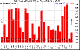 Solar PV/Inverter Performance Daily Solar Energy Production Value