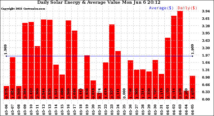 Solar PV/Inverter Performance Daily Solar Energy Production Value