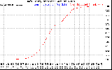 Solar PV/Inverter Performance Daily Energy Production