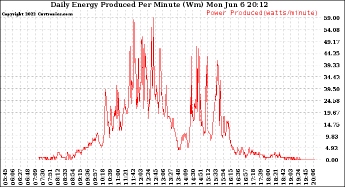 Solar PV/Inverter Performance Daily Energy Production Per Minute