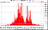 Solar PV/Inverter Performance Grid Power & Solar Radiation