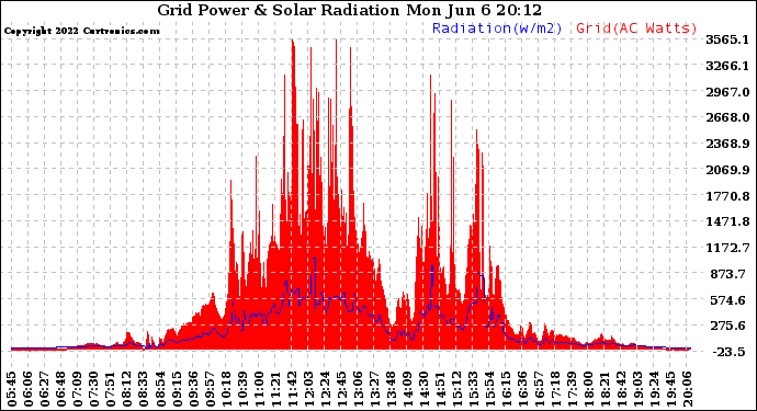 Solar PV/Inverter Performance Grid Power & Solar Radiation