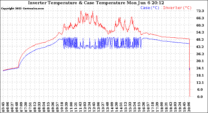 Solar PV/Inverter Performance Inverter Operating Temperature