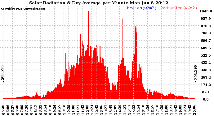 Solar PV/Inverter Performance Solar Radiation & Day Average per Minute