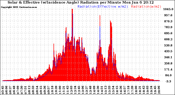 Solar PV/Inverter Performance Solar Radiation & Effective Solar Radiation per Minute