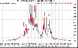 Solar PV/Inverter Performance Photovoltaic Panel Current Output