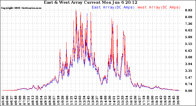 Solar PV/Inverter Performance Photovoltaic Panel Current Output