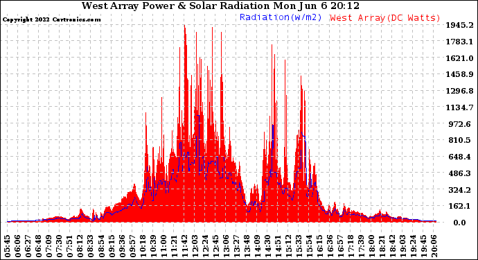 Solar PV/Inverter Performance West Array Power Output & Solar Radiation