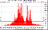 Solar PV/Inverter Performance West Array Actual & Average Power Output