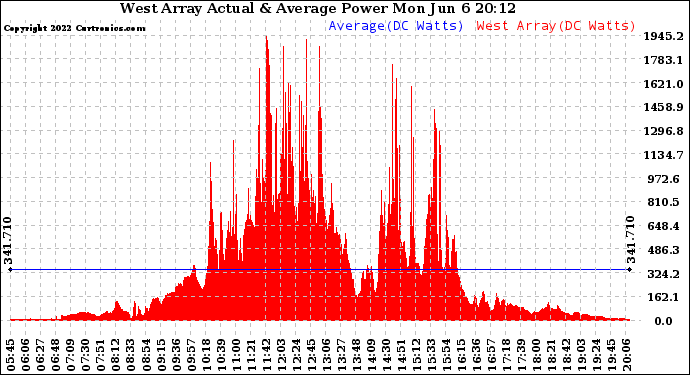 Solar PV/Inverter Performance West Array Actual & Average Power Output