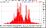 Solar PV/Inverter Performance West Array Actual & Running Average Power Output