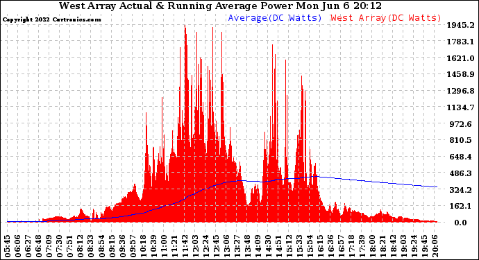 Solar PV/Inverter Performance West Array Actual & Running Average Power Output