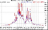 Solar PV/Inverter Performance Photovoltaic Panel Power Output