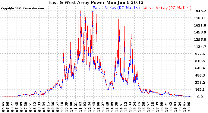 Solar PV/Inverter Performance Photovoltaic Panel Power Output