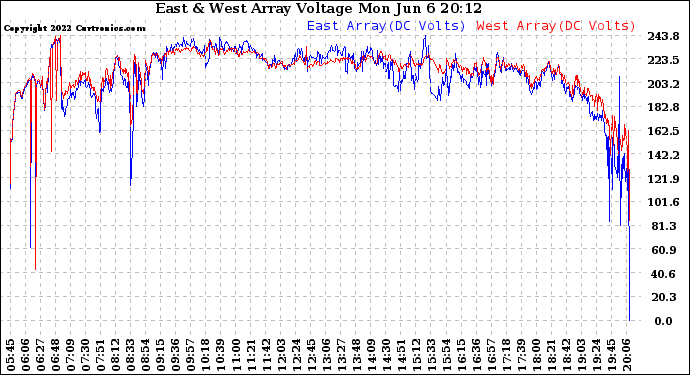 Solar PV/Inverter Performance Photovoltaic Panel Voltage Output