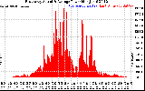 Solar PV/Inverter Performance East Array Actual & Average Power Output