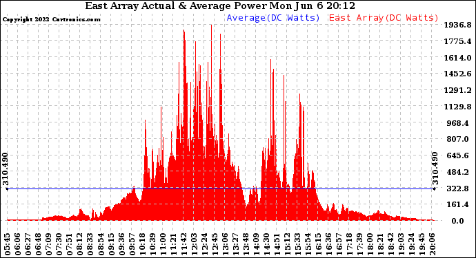 Solar PV/Inverter Performance East Array Actual & Average Power Output