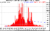 Solar PV/Inverter Performance East Array Actual & Running Average Power Output