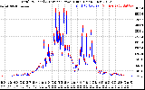 Solar PV/Inverter Performance PV Panel Power Output & Inverter Power Output