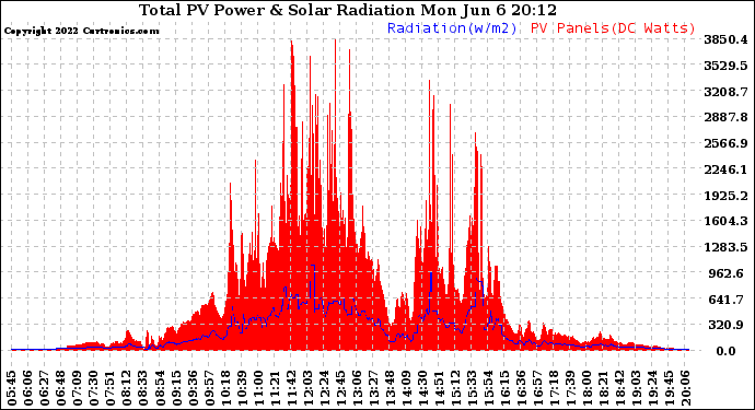 Solar PV/Inverter Performance Total PV Panel Power Output & Solar Radiation