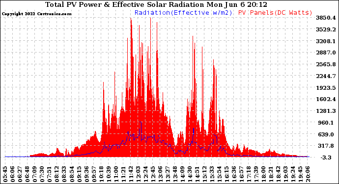 Solar PV/Inverter Performance Total PV Panel Power Output & Effective Solar Radiation
