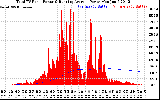 Solar PV/Inverter Performance Total PV Panel & Running Average Power Output