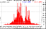Solar PV/Inverter Performance Total PV Panel Power Output