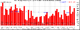 Milwaukee Solar Powered Home WeeklyProduction52RunningAvg
