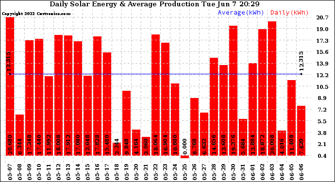 Solar PV/Inverter Performance Daily Solar Energy Production
