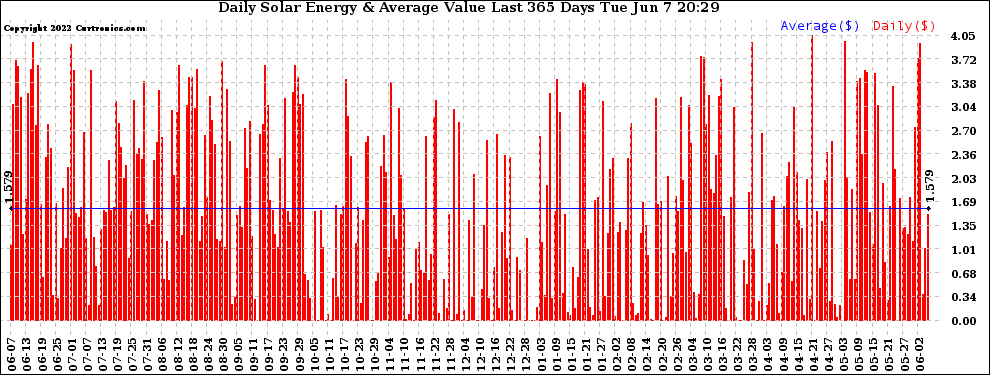 Solar PV/Inverter Performance Daily Solar Energy Production Value Last 365 Days